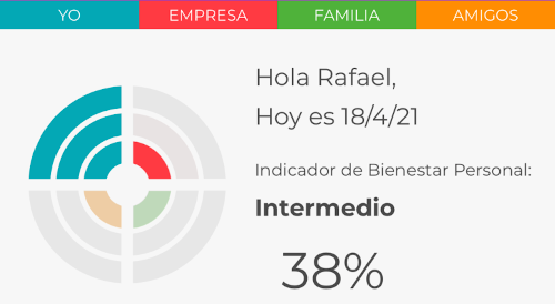 Indicador de bienestar personal