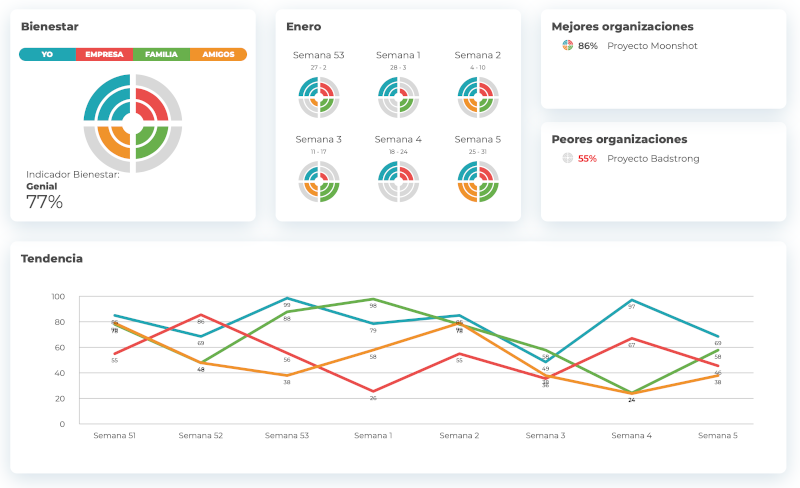 Dashboard de bienestar